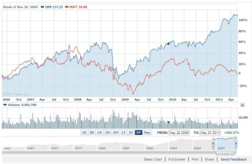 ΢ܛ�cIBM�^ȥ5��Ƀr���ȈD(�{(l��n)ɫ��IBM���tɫ��΢ܛ)