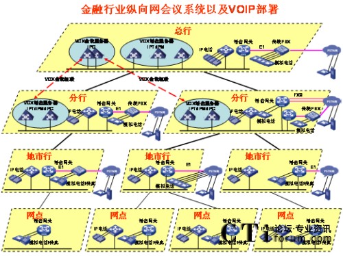 �v��W(w��ng)�j(lu��)IP�Z����?f��)?></center><br />
<center>�D1 �v��W(w��ng)�j(lu��)IP�Z����?f��)?/center><br />
����<b>��(y��u)��һ��ռ�Î���С</b><br />
<br />
��������G.729����a��30Kbps���ܱ��C�^�õ�Ԓ���|(zh��)�������Ñ􌣾W(w��ng)�Ď���������ɛ_�������ھW(w��ng)�j(lu��)�Ͽ�������QoS���g(sh��)�ܺõؽ�Q��(sh��)��(j��)���Z���ķ���(w��)�ȼ��^(q��)�e������<br />
<br />
����<b>��(y��u)�ݶ����`���Ը�</b><br />
<br />
<ul>  <li>IP�Ԓ���hϵ�y(t��ng)����������֧�ֶ�N�K�˽��루ģ�M�Ԓ��IP�Ԓ���֙C(j��)�ȣ���</li><br />
<br />
  <li>���h��ʽ���ӣ�֧���A(y��)�s���h�ͼ��r(sh��)���h��������ǰ��(zh��n)��ĕ��h���t��ʹ�á��A(y��)�s���h�������������o���¼�����Ҫ�S�r(sh��)���_���S�r(sh��)�Y(ji��)�����h���t��ʹ�á����r(sh��)���h����</li><br />
<br />
  <li>���h�����ֶζ�����������WEB�����ƕ��h֮�⣬߀��ͨ�^�Ԓ���I��(zh��)�и���������o����ȡ���o�����c(di��n)������Ո���O(sh��)�����vģʽ��ȡ�����vģʽ�����L�r(sh��)�g���i�����h��ȡ���i�����h�ȣ���������Ӗ(x��n)�r(sh��)���Բ��á����v��ģʽ����ֻ���S��Ӗ(x��n)�߰l(f��)�ԣ���Ӗ(x��n)�Y(ji��)��֮����á�ӑՓ��ģʽ����Ұl(f��)���ᆖ�����C����Ӗ(x��n)Ч�����|(zh��)����</li><br />
<br />
  <li> ����������˳����h�ṩ��ʾ��֮����߀��ͨ�^�Ԓ���I�c(di��n)�������hϵ�y(t��ng)��(b��o)���c������(sh��)���c����������������߀δ�������ͨ�^�Ԓ���I��Ո���ڴ_�J(r��n)�c���ߵ��R�Ժ󣬿Ɍ����h�i������ֹ�������M(j��n)����h��</li></ul><br />
����<b>��(y��u)�������_���Ժ�</b><br />
<br />
<ul>  <li>ͨ�^��(bi��o)��(zh��n)SIP�f(xi��)�h�cVoIP�O(sh��)�以ͨ���ҿ���ͨ�^��(bi��o)��(zh��n)�İ�ȫ�f(xi��)�h����SSH��SFTP��HTTPS�ȣ����ƺ͹�����h��</li><br />
<br />
  <li>�܉��cIP��(sh��)��(j��)�Y(ji��)�ό���������Ӗ(x��n)Ч���ʬF(xi��n)�o�Ñ���IP��(sh��)��(j��)���hϵ�y(t��ng)���ṩ�˕��h���ϵĿ�ҕ����ͨ�^�ڂ�(g��)��PC�ϰ��bIP��(sh��)��(j��)���h�͑��������ṩ���湲������Ӱװ�ȹ�����һ·��(sh��)��(j��)���h�Ď�����120Kbps���Ҽ��ܱ��C�^�õ�Ч������(d��ng)IP�Ԓ���hϵ�y(t��ng)�cIP��(sh��)��(j��)���hϵ�y(t��ng)��Y(ji��)�ϕr(sh��)��������������Ӗ(x��n)���ϵĿ�ҕ�ԣ��ǳ��m���h(yu��n)�̵Ĵ󷶇���Ӗ(x��n)���u������Ҫ�����ң�IP��(sh��)��(j��)���h�cIP�Ԓ���h�Ę�(g��u)���h(yu��n)�]��ҕ�l���h��(g��u)�܏�(f��)�s�����W(w��ng)�j(lu��)Ҫ��ͣ������fIP��(sh��)��(j��)���h�cIP�Ԓ���h�ĽY(ji��)�Ͻo�͑􎧁���һ�Nȫ�µĕ��h��Ӗ(x��n)ģʽ�������ԃr(ji��)�ȿ�����ȫ�������ҕ�l���h��</li><br />
<br />
  <li>�cҕ�l���h�ں���ҕ�l���hϵ�y(t��ng)�Ĳ���ɱ�ͨ�����^�ߣ����ҕ�l���hһ�㲿����һ���Ͷ����W(w��ng)���������ļ��W(w��ng)���ٲ���ҕ�l���hϵ�y(t��ng)����IP�Ԓ���hϵ�y(t��ng)����ģ�M��ͨ��IP��ͨ�ķ�ʽ�cҕ�l���h�ں�������ҕ�l���h����չ�������h���w�������ļ��W(w��ng)�j(lu��)��</li></ul><br />
<?php }else if($_SERVER[