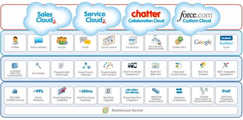 Salesforce�罻�f(xi��)���a(ch��n)Ʒ�Ͼ�(xi��n)