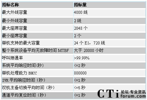 MyCommIPCC融合通信平臺性能指標(biāo)