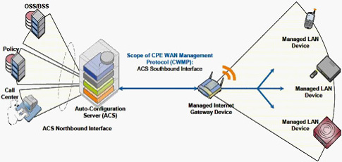 TR069�ľW(w��ng)�j(lu��)��?f��)�ģ�?>
      </center>
      <br />
      <center>
        �D��16 TR069�ľW(w��ng)�j(lu��)��?f��)�ģ�?
      </center>
      <br />
      ����TR069�Ă�ݔ�f(xi��)�hͬ���x��HTTP/HTTPs�����cǰ����(ji��n)�λ���HTTP/HTTPs�����Åf(xi��)�h���^��TR069��(du��)��ÿ��(g��)�ɲ�����׃�������Q��������ˇ�(y��n)��ļs����ͬ�r(sh��)��TR069���x�ˏ�ACSֱ���L���O(sh��)����ĳ��(g��)�������(xi��ng)�Ĳ�����������Ҳ��ˌ�(d��o)��TR069��(sh��)ʩ��������(du��)���y�����õ�ACS����(w��)��Ҳһ��r(ji��)���F��<br />
      <br />
      ����Ԕ��(x��)��ӑՓTR069�Ĝy(c��)ԇ���^�˱��ĵķ�����һ����ԣ�Motive��Works��TR069���÷���(w��)������(y��ng)�̶��Ї�(y��n)��ļ��ݜy(c��)ԇ�������x�߿���������W(w��ng)վ�˽���Ԓ��ԃ��<br />
      <br />
      <b>5.SIPƽ�_(t��i)�����Ԝy(c��)ԇ</b><br />
      <br />
      ����SIPƽ�_(t��i)�����Է��������u(p��ng)��IP�Ԓ��IAD�K���m���Ե�һ��(g��)��Ҫ���档��(d��ng)Ȼ������Ñ��ѽ�(j��ng)���O(sh��)����SIP����(w��)���O(sh��)�䣬�������_��ʹ�íh(hu��n)�����tֻ��Ҫᘌ�(du��)�ض���SIP�h(hu��n)���y(c��)ԇ�Ϳ�����<br />
      <br />
      ��������Ñ�߀���ܴ_��������SIP����(w��)���S�̣�ϣ���C�Ϝy(c��)ԇIP�Ԓ��IAD�K�˵ļ������������t���]������BroadSoft��Avaya��Asterisk����(g��)ƽ�_(t��i)���M(j��n)�м����Ԝy(c��)ԇ��<br />
      <br />
      ����֮�������]�@����(g��)ƽ�_(t��i)������?y��n)��@����(g��)ƽ�_(t��i)�S�̶��ѽ�(j��ng)����������(du��)���^��(y��n)��ļ����Ԝy(c��)ԇ���̣��Ñ�����ֻ��Ҫ��K�ˏS����Ҫ���P(gu��n)�Ĝy(c��)ԇ��(b��o)����C���Ϳ�����������BroadSoft�Ĝy(c��)ԇ���y(c��)ԇ���������ּܷ�(j��)�����ķǳ�Ԕ��(x��)��Asterisk�J(r��n)�C���棬���]Elastrix�ļ������J(r��n)�C�y(c��)ԇ��<br />
      <br />
      <b>6.�a(ch��n)Ʒ�ɿ����c�ߵ͜ؾC�Ϝy(c��)ԇ</b><br />
      <br />
      �����ɿ��Ե���Ҏ(gu��)�u(p��ng)������(y��ng)��(d��ng)�ǲ���MTBFָ��(bi��o)�����a(ch��n)�S�̜y(c��)��MTBF�ķ����ֿ��Է֞�Ӌ(j��)�㷨�͌�(sh��)�(y��n)������(du��)��һ����Ӯa(ch��n)Ʒ�����ǲ���ԇ�(y��n)�ķ�������(sh��)�(y��n)��һ����Ҫ����(du��)��(sh��)���Ę�Ʒ�����^�L(zh��ng)�ĕr(sh��)�g����100�_(t��i)����3��(g��)������(du��)���Ñ��y(c��)ԇ���f����Ȼ�����x���@ô��ĘӰ�y(c��)ԇ���҂�һ�����]�x������(du��)������(g��)���a(ch��n)Ʒ�y(c��)ԇ�Ϳ����ˡ���(d��ng)Ȼ�����ڃH�y(c��)ԇ������(g��)��Ʒ���y(c��)ԇ���κ�һ��(g��)�a(ch��n)Ʒ��ʧЧ������(y��ng)ԓ�J(r��n)��y(c��)ԇʧ����<br />
      <br />
      �������w�Ŀɿ���ԇ�(y��n)�������҂����]һ�N�����Мy(c��)ԇ��ͨԒ�y(c��)ԇ�c�ߵ͜ؽ�׃?c��)��?y��n)�Y(ji��)��������ԇ�(y��n)�������@���Ԍ�(du��)���y(c��)�a(ch��n)Ʒ��(sh��)�F(xi��n)�ǳ���(y��n)���Ŀɿ��Ԝy(c��)ԇ����(du��)�ڴ�������ُ�͑������h���л�ί�е���������ԇ�(y��n)�����M(j��n)�Мy(c��)ԇ����(du��)��С������ُ�͑���Ҳ����Ҫ��S���ṩ����(y��ng)�Ĝy(c��)ԇ��(b��o)����<br />
      <br />
      �������w�y(c��)ԇ�����������£�<br />
      <br />
      ������1���y(c��)ԇ���ÈD<br />
      <br />
      ������D��17��ʾ���ڜy(c��)ԇ�����������y(c��)�O(sh��)�䣨IP�Ԓ��IAD�������ڸߵ͜ؽ�׃?c��)��?y��n)�䣨Chamber�������D�е�Hummerͬ�҂�ǰ���ᵽ��Sage960һ�ӣ�Ҳ��һ����Мy(c��)ԇ�x��<br />
      <br />
      <center>
        <img src="flyingvoice11_0901t-13.jpg" width="342" height="257" /> 
      </center>
      <br />
      <center>
        ���D��17 �ɿ����c�C�����ܜy(c��)ԇ���ÈD
      </center>
      <br />
      ������2���ߵ͜ؽ�׃?c��)��?y��n)��Ĝض�׃�������O(sh��)��<br />
      <br />
      ������D��18��ʾ����72С�r(sh��)�Ĝy(c��)ԇ������36С�r(sh��)���������؝�Ȍ�׃���ɂ�(g��)ѭ�h(hu��n)��ÿ��(g��)ѭ�h(hu��n)�ж�Ҫ�ڱ��^�O�˵ăɷN�ضȭh(hu��n)��������5�z�϶���0%��ȣ��Լ�50�z�϶���90%����¸�����13��(g��)С�r(sh��)��<br />
      <br />
      <center>
        <img src=