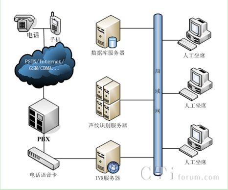 在線辨認系統框架圖