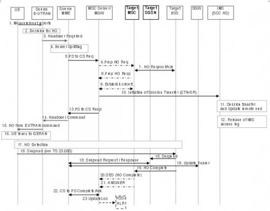 �o(w��)DTM֧�ֵ���r������EUTRAN��UTRAN/GERAN�ГQ��SRVCC���̈D