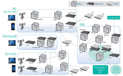 LTE�����ȫIP���ľW(w��ng)�Q��SAE����Ҫ����ATCA��MTCA���\�I���C�ܷ�������CRMS���Ľ�Q����