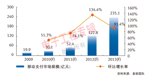 移動支付市場規(guī)模