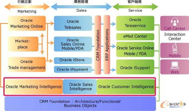 Oracle CRM產(chǎn)品的功能體系