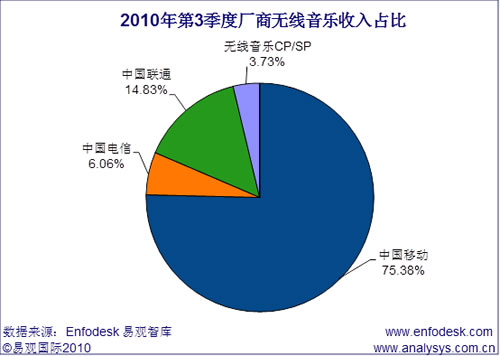 2010年第3季度中國無線音樂市場(chǎng)收入突破70億