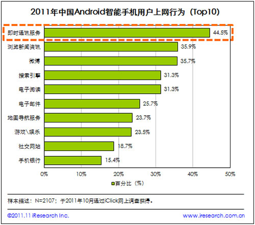 ���r(sh��)ͨӍ����(w��)��W(w��ng)��Android�����֙C(j��)�Ñ�����Ҫ�ϾW(w��ng)�О�